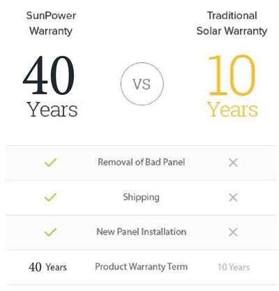 SunPower garantie versus garantie bij andere aanbieders