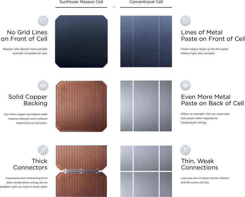 Het materiaal van SunPower zonnecellen in vergelijking met conventionele zonnecellen