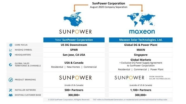 In 2020, SunPower split into two separate companies