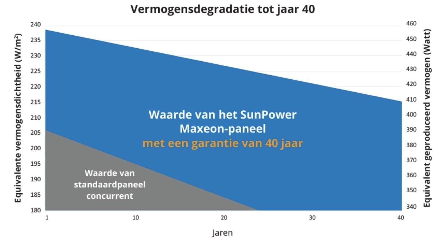 SunPower vermogensgarantie