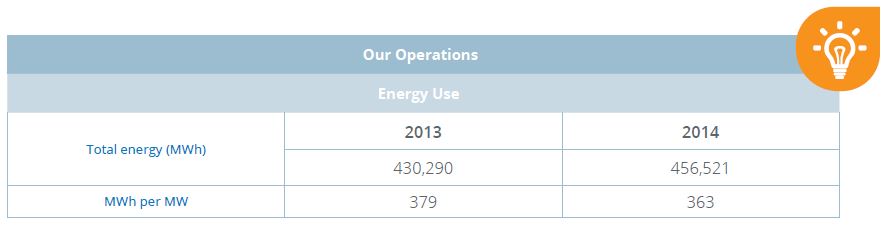 SunPower energieverbruik