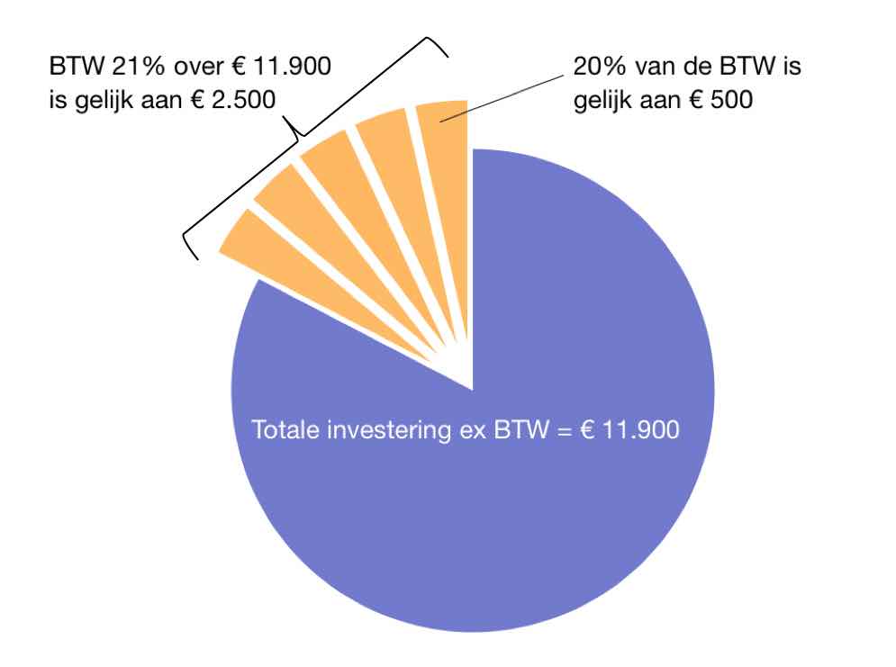 wanneer de kosten van de installatie groter zijn dan &euro;11.900, dan is de BTW &euro;2.500 of hoger
