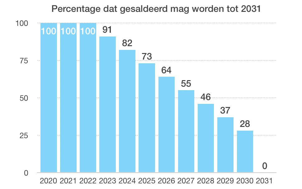 Phasing out of net metering: the percentage of electricity that is subject to net metering until 2031