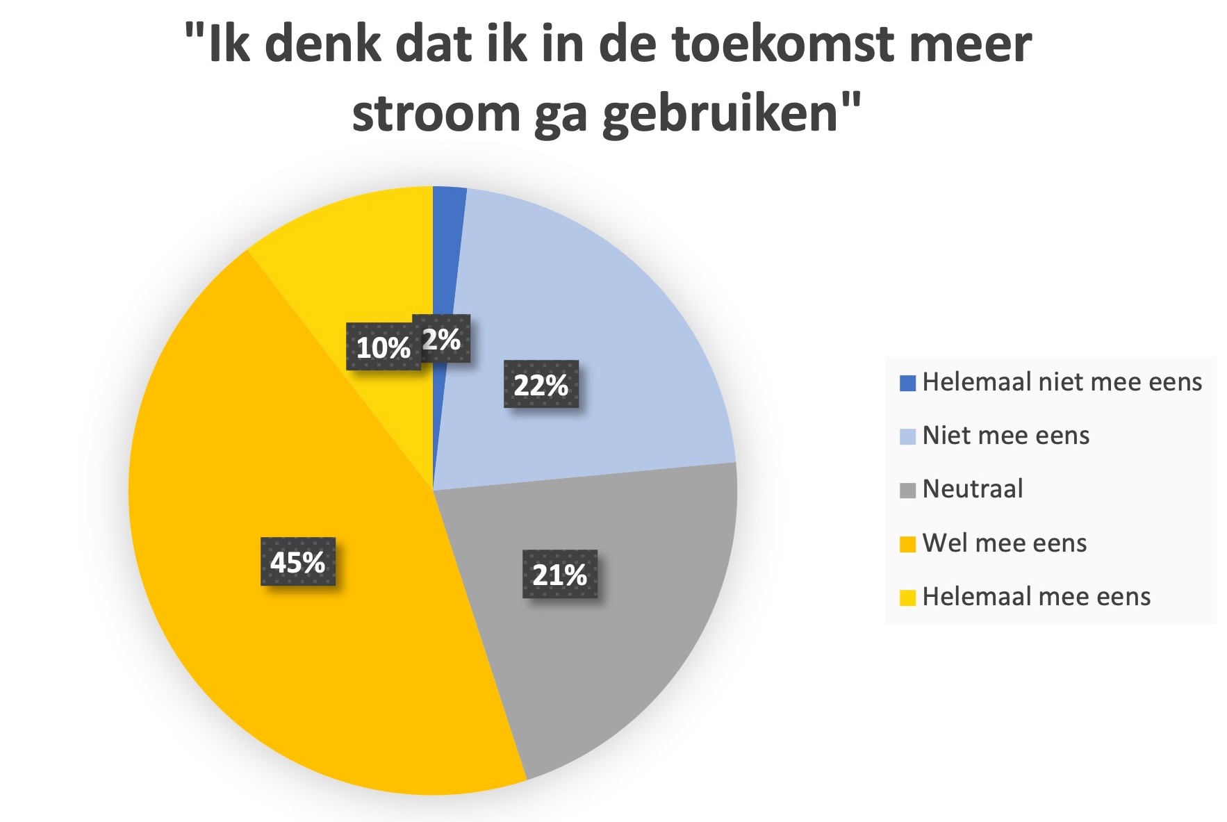 Resultaat uit klantonderzoek onder meer dan 500 respondenten