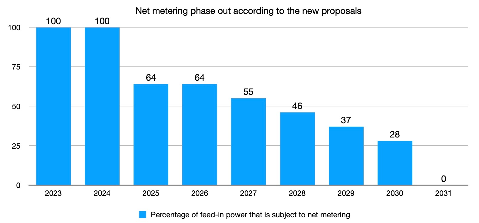 Net metering will remain at 100% until 2025, at which time there will be a significant drop followed by a gradual phase-out