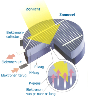 werking zonnecel
