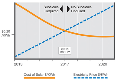 Subsidies verandering
