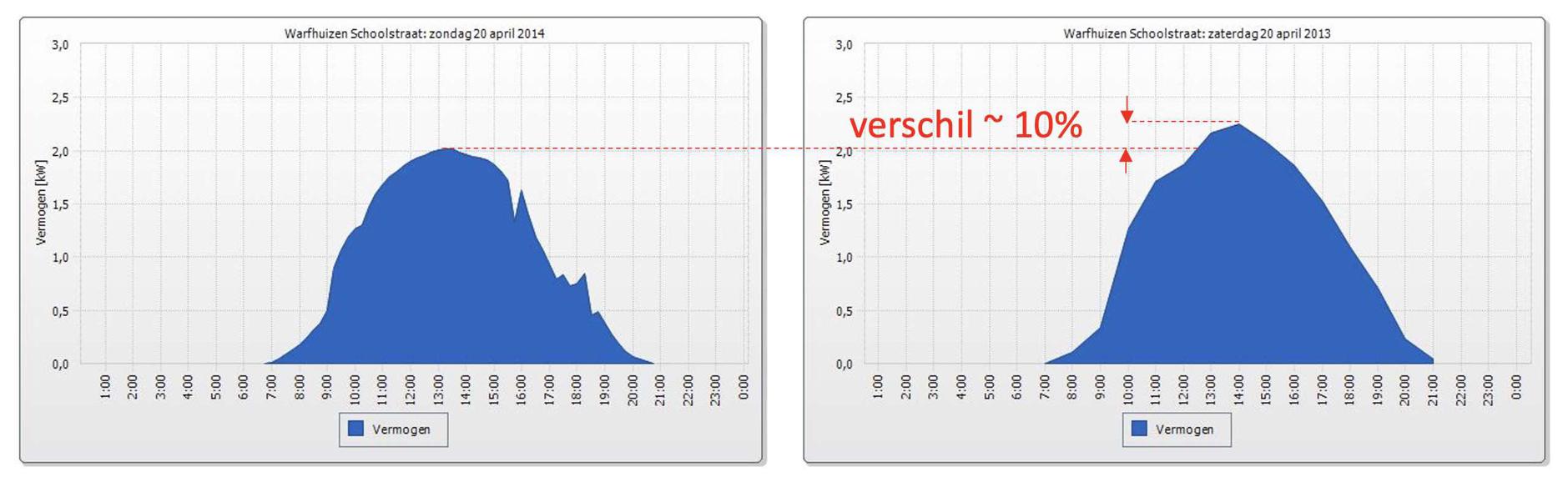 invloed van temperatuur op zonnepanelen