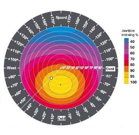 Hoeveel zonnepanelen
