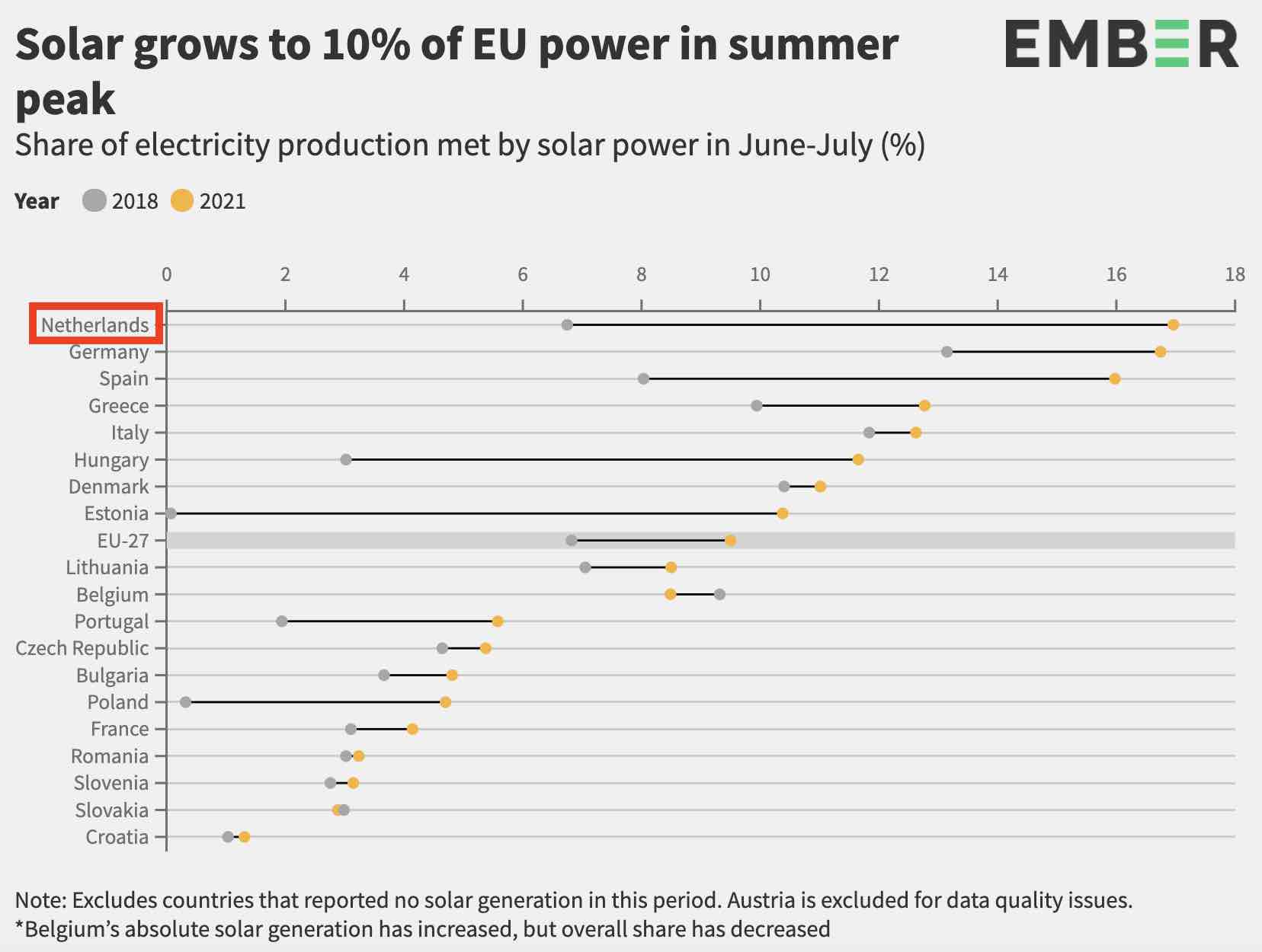 Nederland prijkt bovenaan de lijst van Europese landen wat betreft het aandeel zonnestroom in juni en juli. Bron: Ember