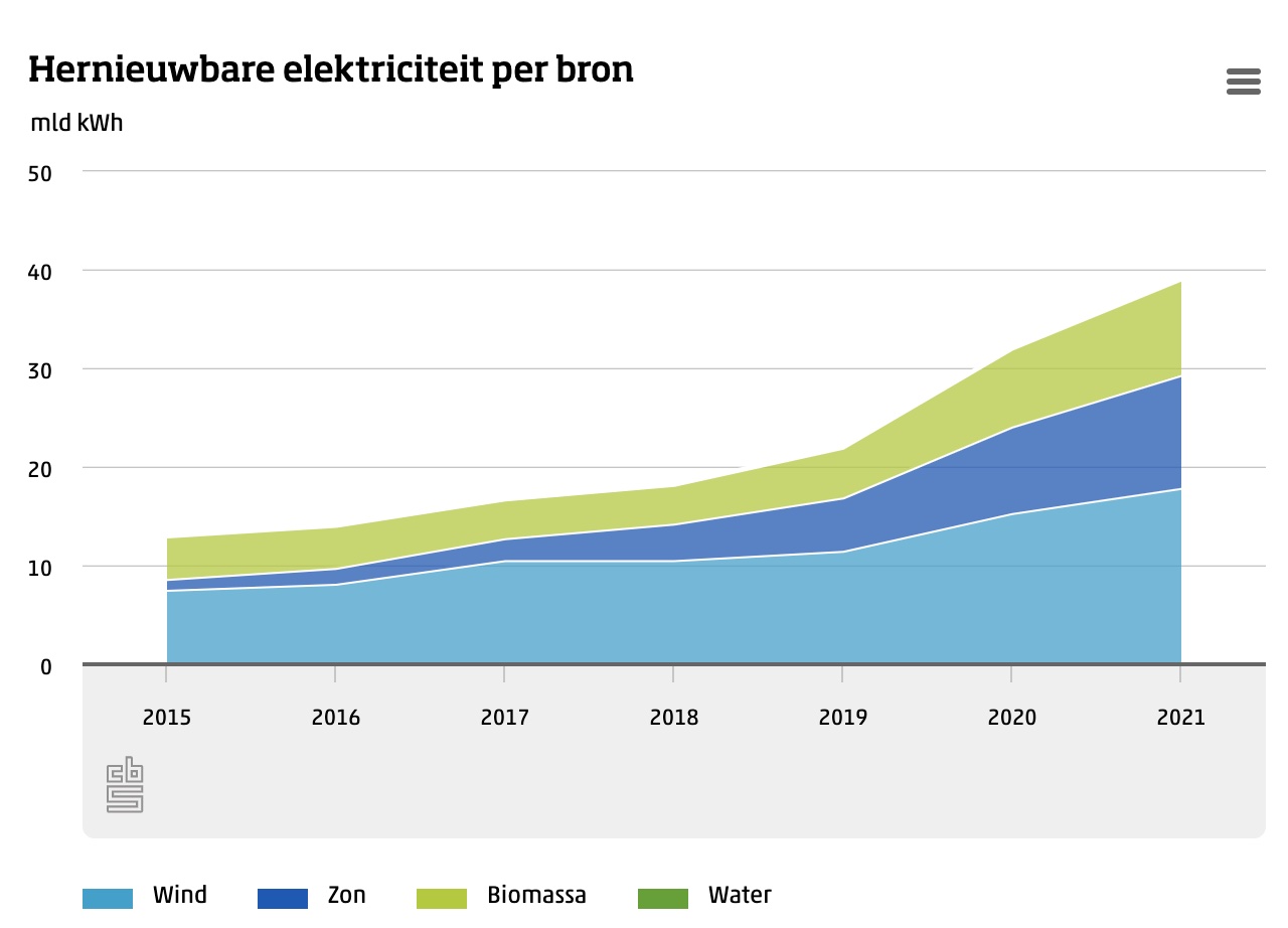 Binnen het hernieuwbare segment ziet zonnestroom de sterkste groei (bron: CBS)