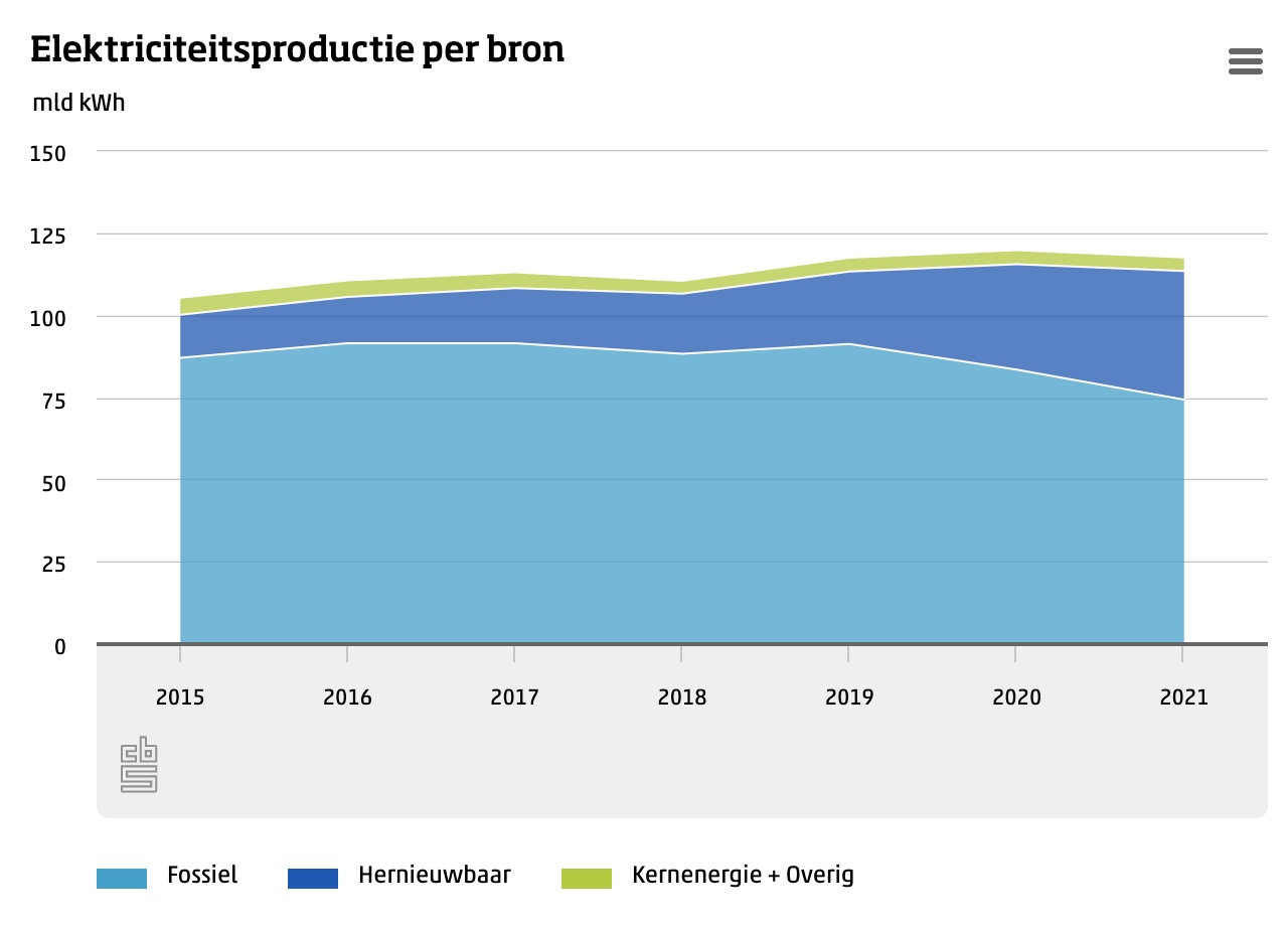 Het aandeel hernieuwbaar in de Nederlandse stroomproductie neemt de afgelopen jaren sterk toe (bron: CBS)