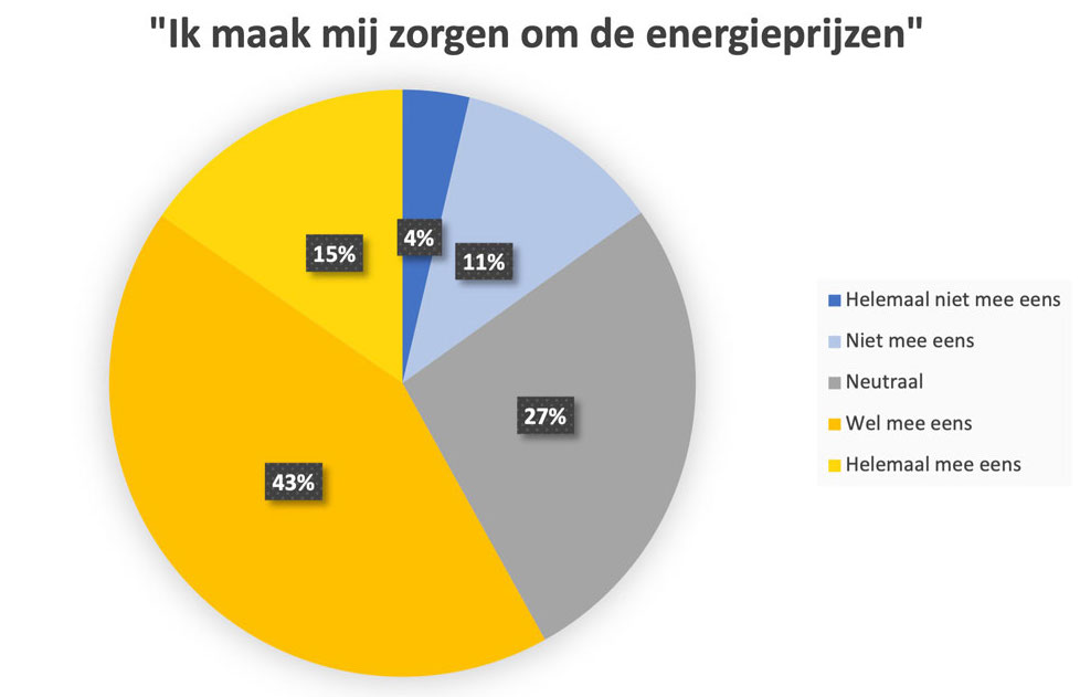 Resultaat uit klantonderzoek onder meer dan 500 respondenten