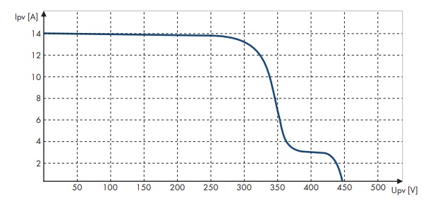 I-V curve van een string met gedeeltelijke schaduw