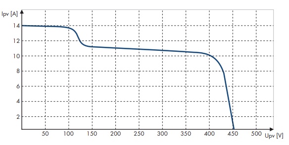 Deze I-V curve duidt mogelijk op vervuiling van een aantal panelen