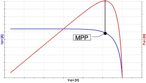 De rode lijn is het vermogen (P), oftewel het product van stroom (I) en spanning (V). Er is een duidelijke piek: het MPP punt