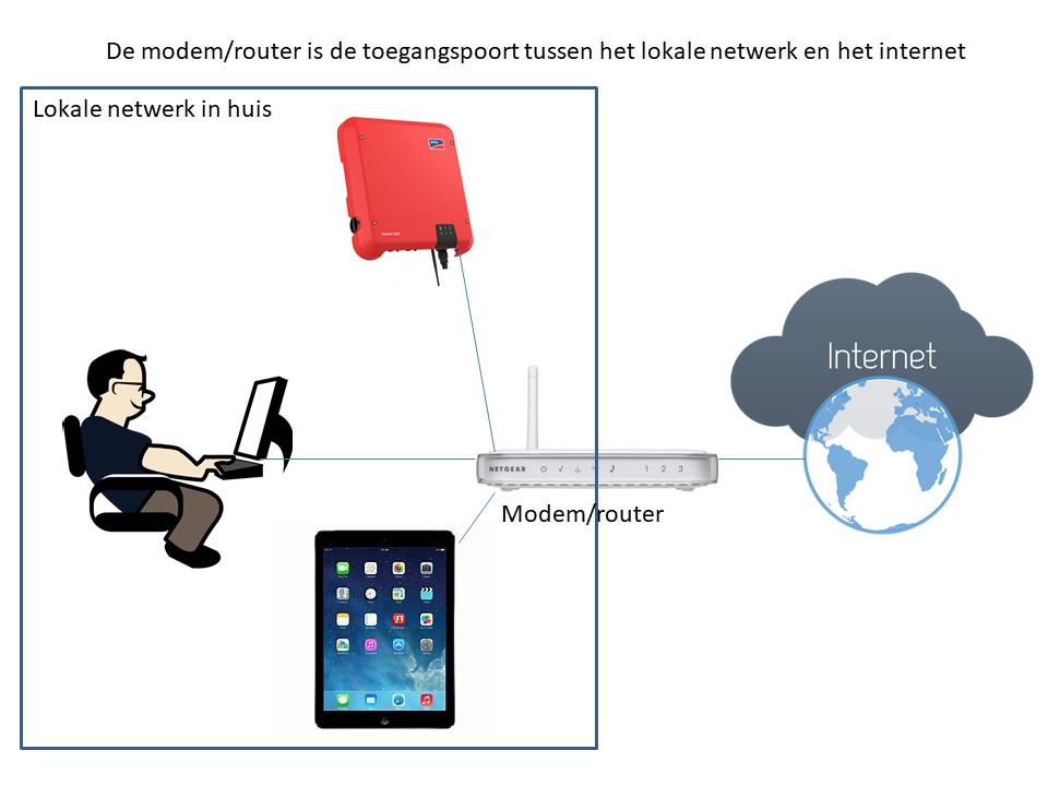 modem router tussen LAN en internet
