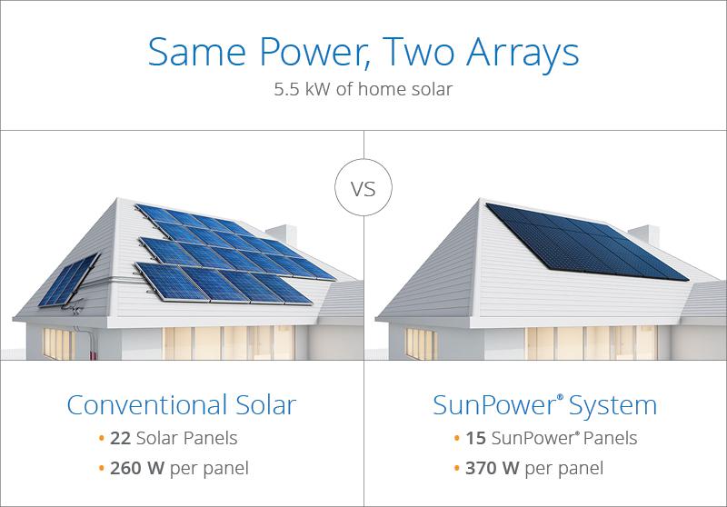 SunPower 370 panelen vergeleken met gewone
