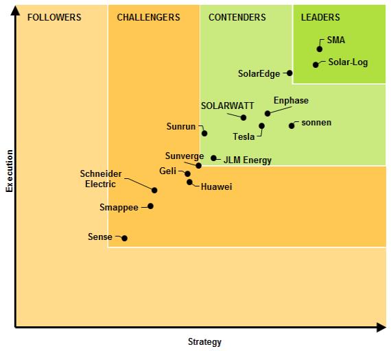 Navigant Research data
