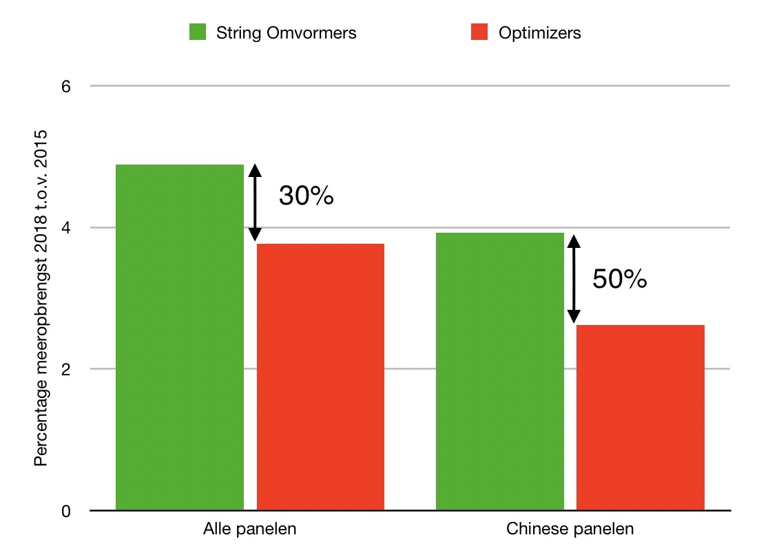 Meeropbrengst in 2018 t.o.v 2015 voor optimizers en string omvormers