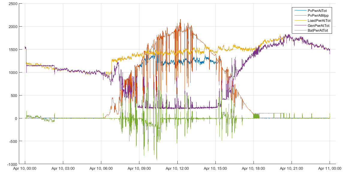 grafiek van zonnestroom en dieselstroom St Eustatius
