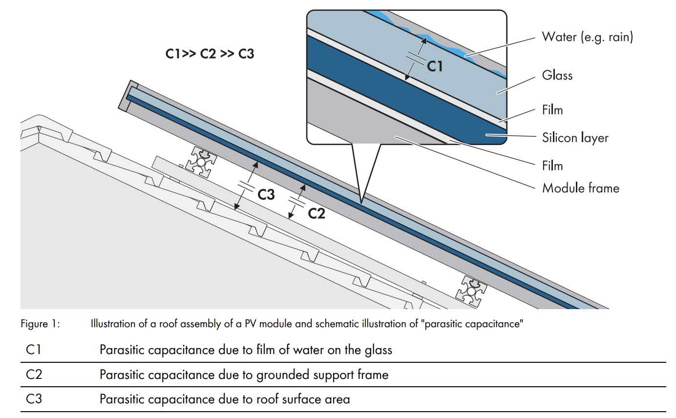 Dit plaatje geeft aan hoe de 'capaciteit' van een zonnepaneel (in &micro;F) is opgebouwd uit verschillende elementen (bron: SMA)