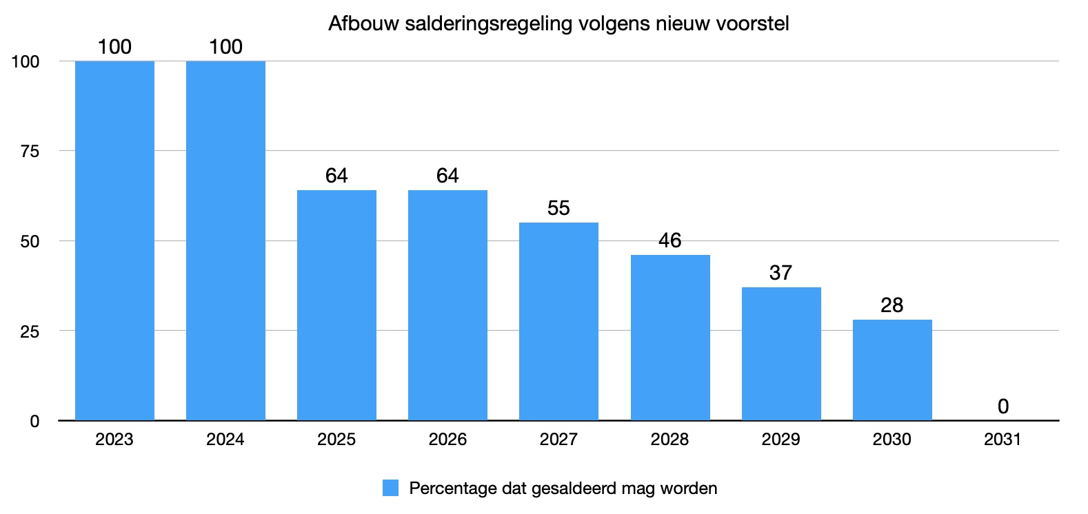 De eerste jaren verandert er niets, maar in 2025 wordt de salderingsregeling in &eacute;&eacute;n klap fors teruggeschroefd