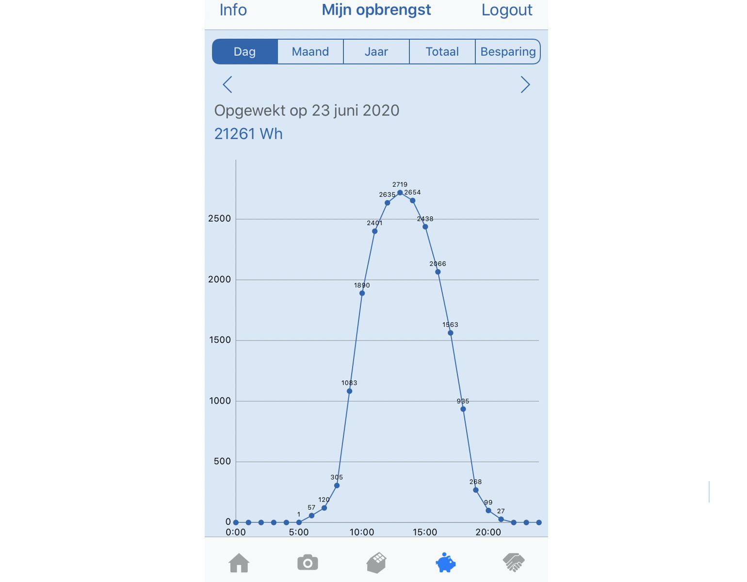 Weergave van de opbrengst op de Zonnefabriek App