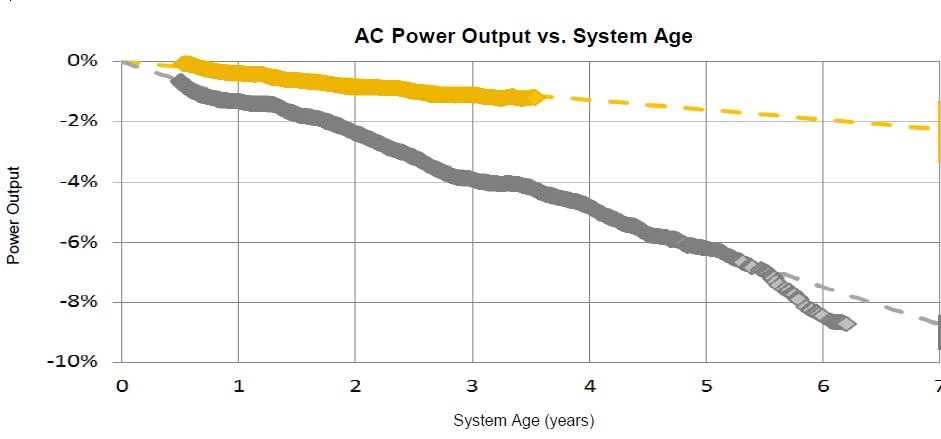 degradatie SPR vs overig