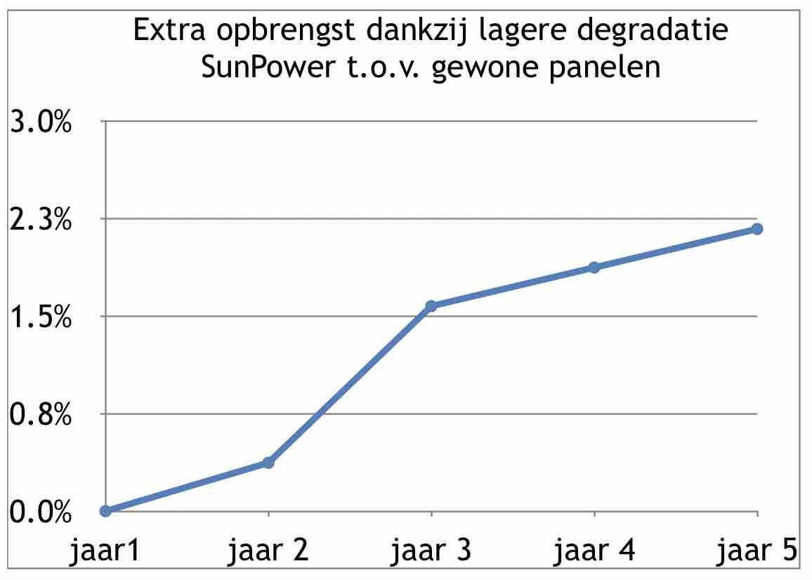 Extra opbrengst SunPower dankzij lagere degradatie