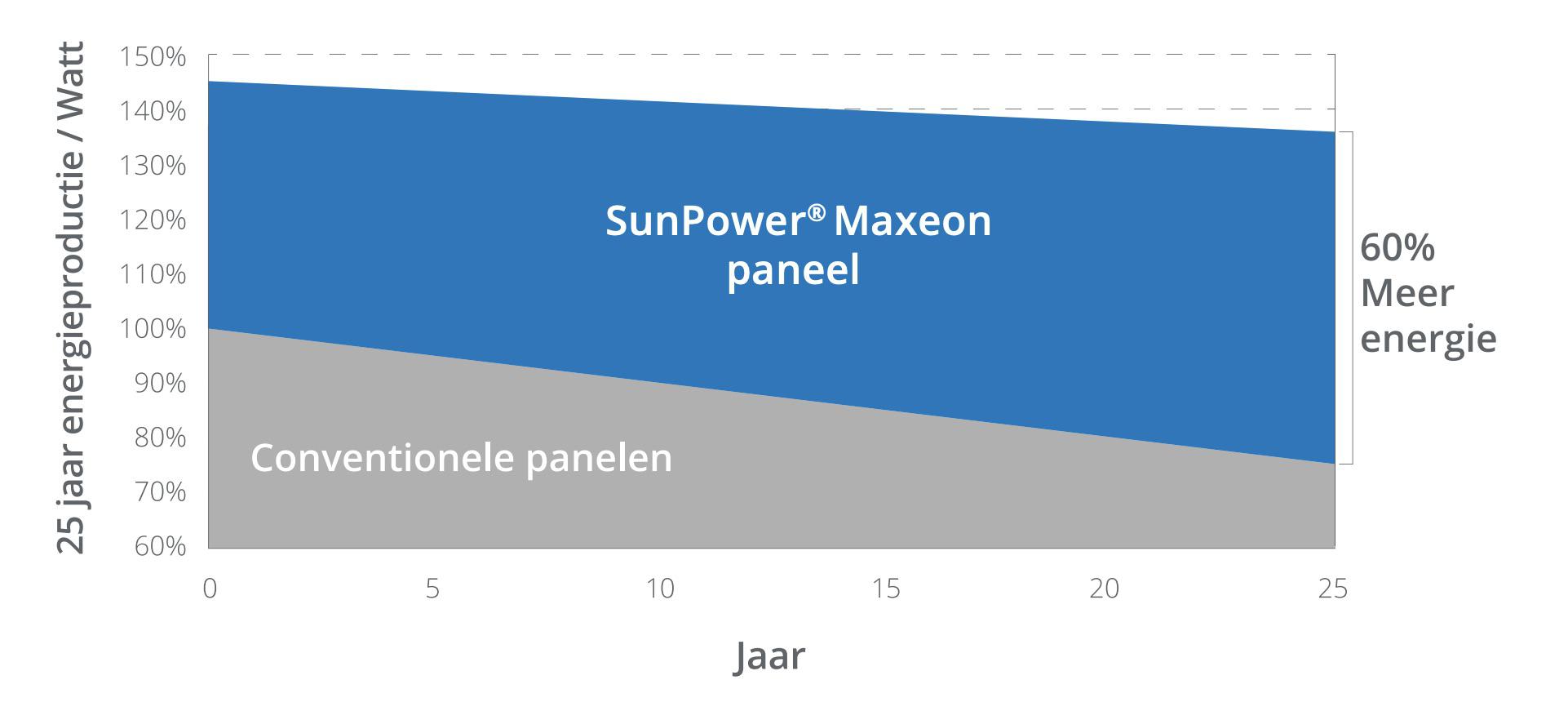 SunPower 60% meer energie over 25 jaar