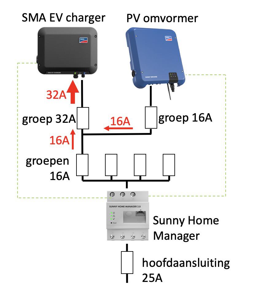 De Sunny Home Manager communiceert met zowel de EV charger als de PV omvormer om te voorkomen dat er teveel stroom wordt getrokken