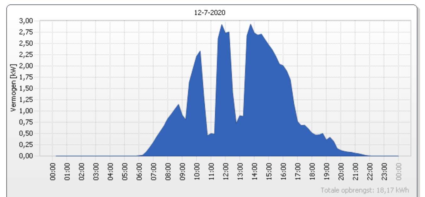 opbrengst op een dag met zon en wolken