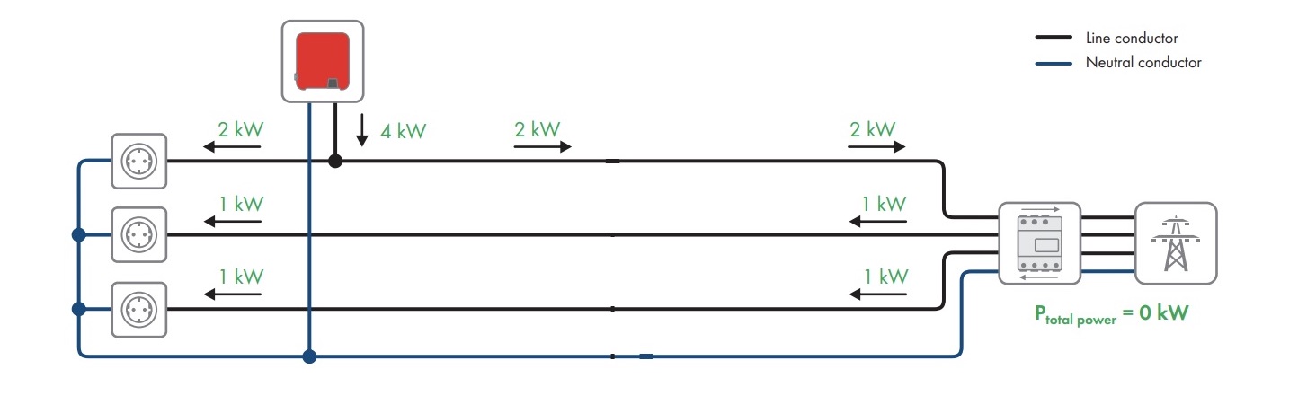 1-fase omvormer in 3-fasen net