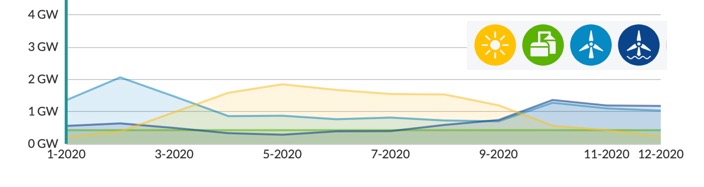 Gemiddeld vermogen van verschillende stroombronnen in Nederland per maand over het jaar 2020. Te zien is dat in de wintermaanden wind (blauw) domineert, terwijl in de zomer de zonnepanelen (geel) het overnemen