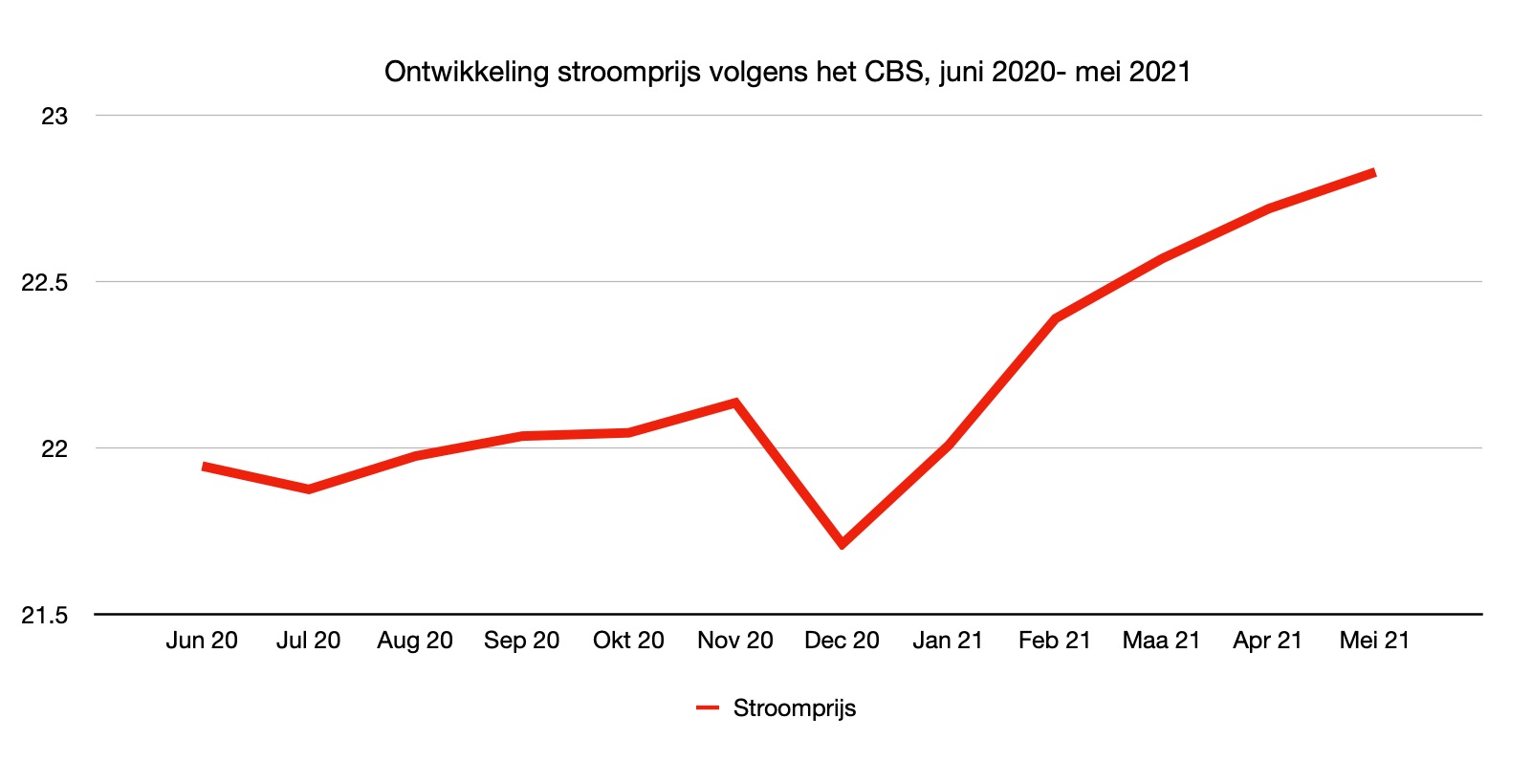 De gemiddelde stroomprijzen voor de consument gaan maar 1 kant op..