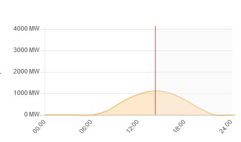grafiek van energieopwek_nl