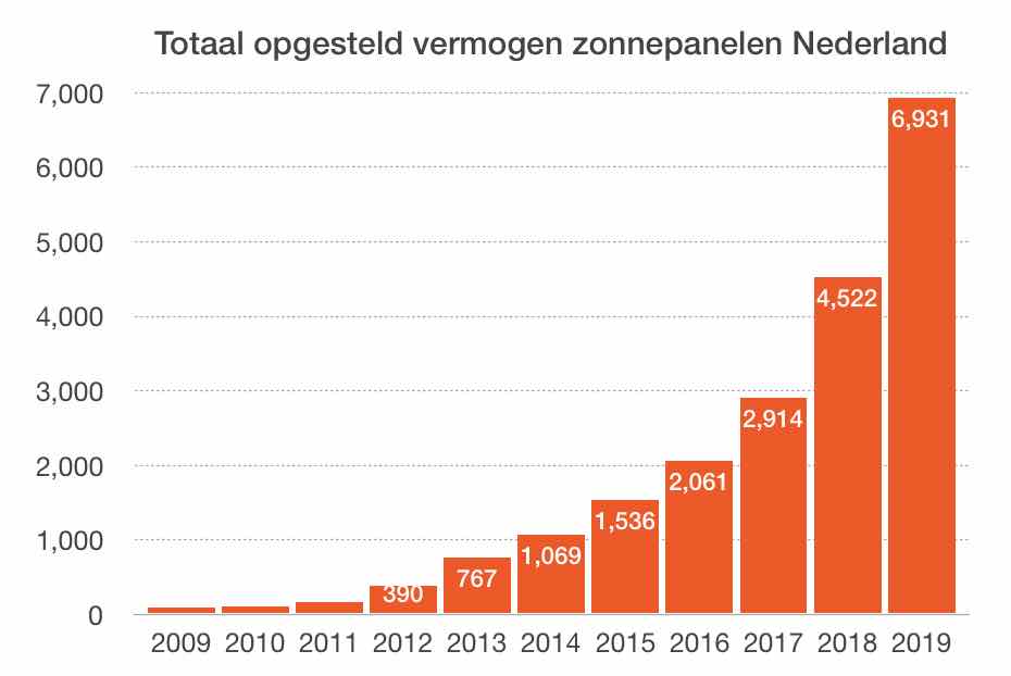 Het vermogen aan zonnepanelen in Nederland blijft maar groeien!