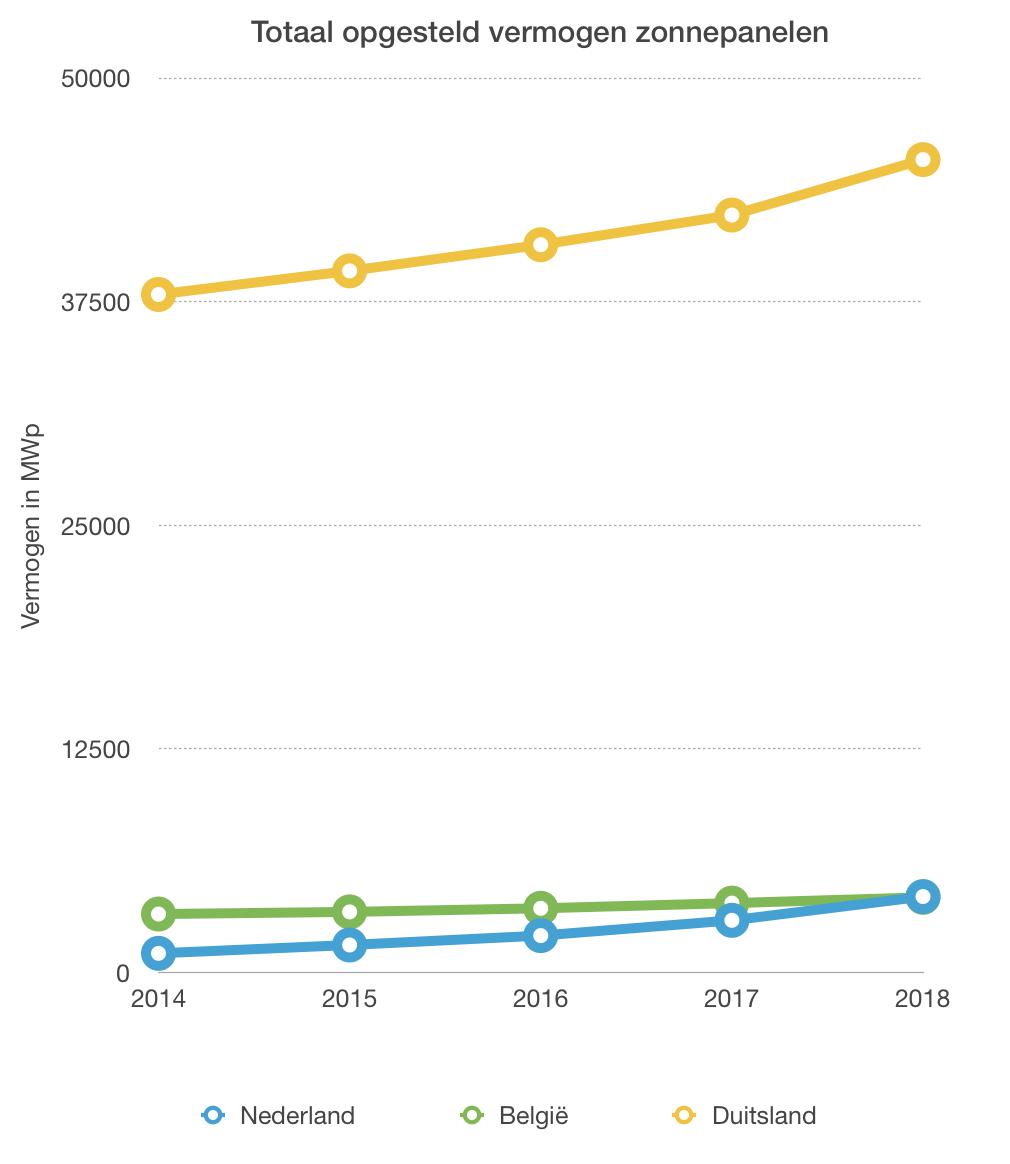 Totaal opgesteld vermogen zonnepanelen NL-BE-D 2014-2018