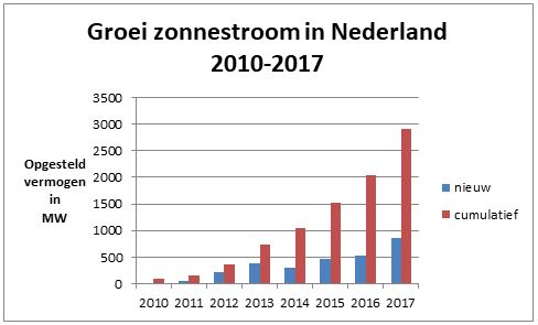 Groei zonnestroom Nederland 2010-2017