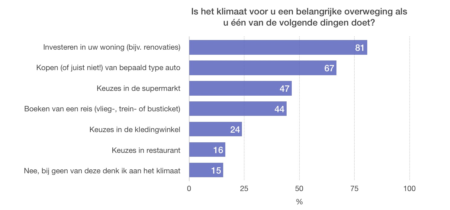bar-chart klimaat belangrijke overweging bij verschillende dingen