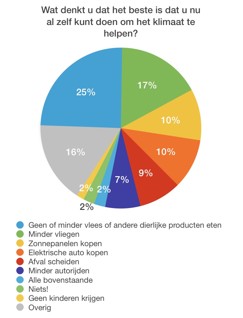 pie-chart wat kunt u zelf doen