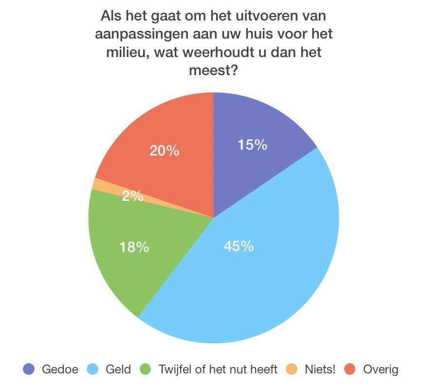 pie-chart wat weerhoudt u het meest bij aanpassingen aan huis