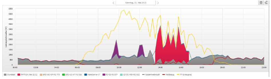 <i>Het laden van de auto op een wisselvallige dag: de gele lijn is de opbrengst van de zonnepanelen over de loop van de dag, het rode oppervlak is het laden van de auto. Te zien is dat als de zon even wegvalt, het laden ook meteen afneemt.</i>