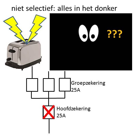 niet-selectief netwerk