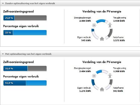 Invloed van batterij op eigen verbruik