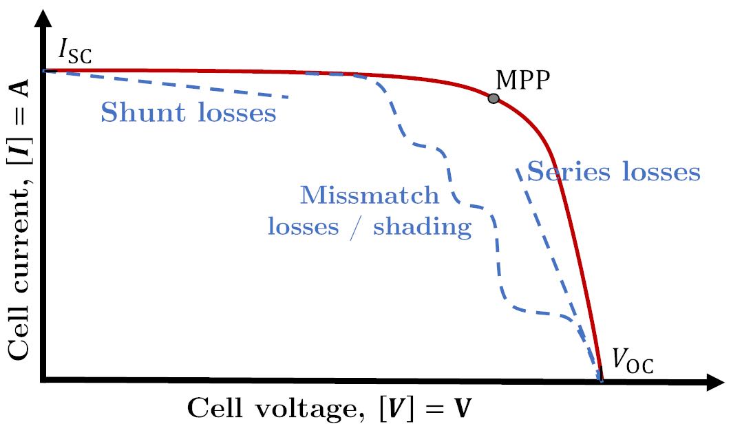 I-V curve van een zonnepaneel. Rood is de ideale lijn, de blauwe stippellijnen geven verschillende mogelijke problemen weer. Bron: Wikipedia&nbsp;