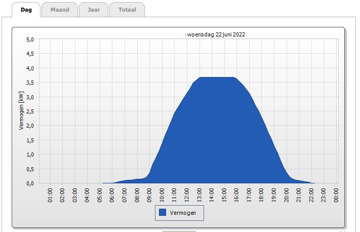 Opbrengst van een systeem met een ondergedimensioneerde omvormer: als de omvormer op zijn maximum werkt, vlakt de grafiek af