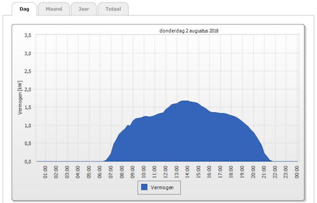 opbrengst oost west dak op 2 aug 2018