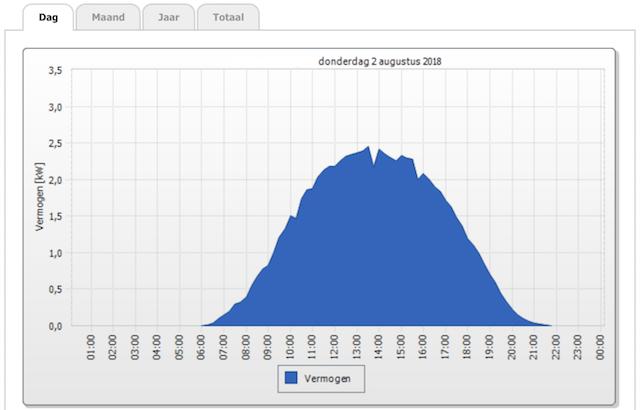 opbrengst zuid dak 2 aug 2018